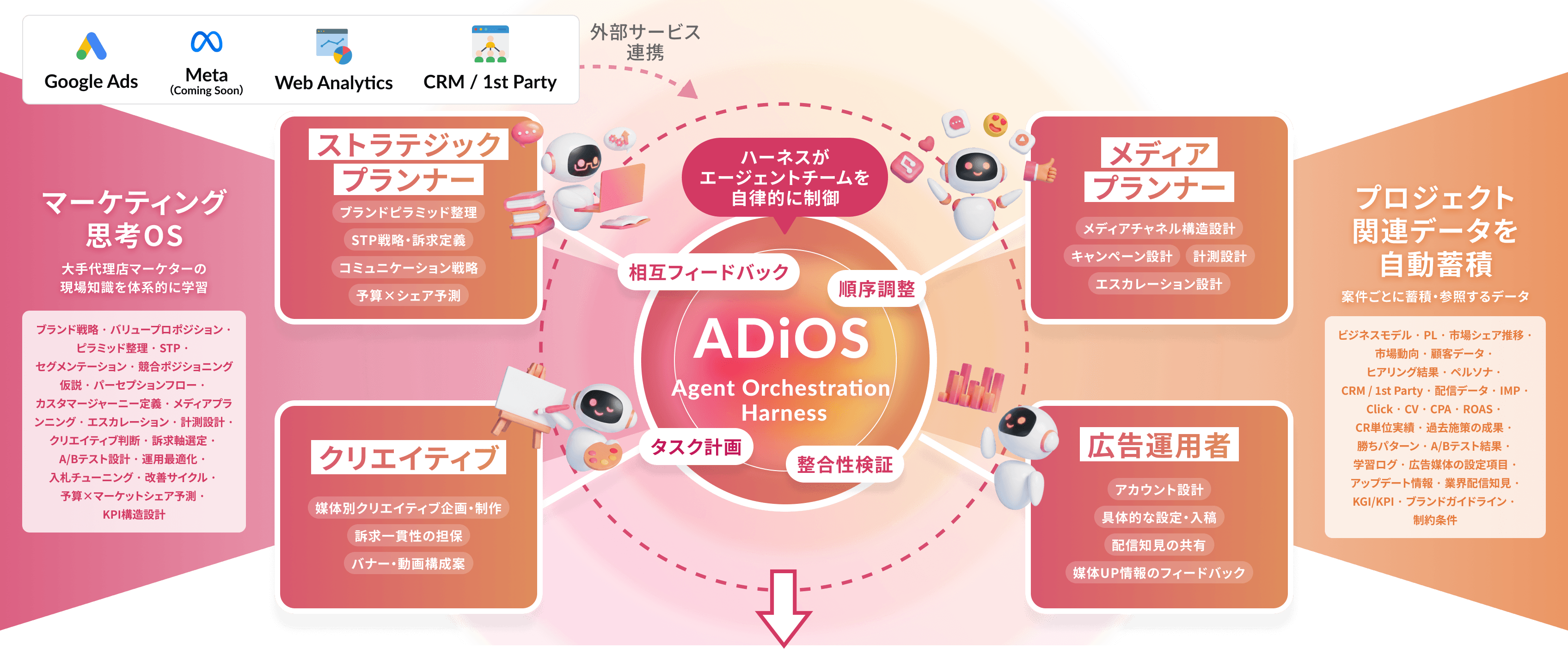ハーネスとして4つの専門エージェントを統括します。