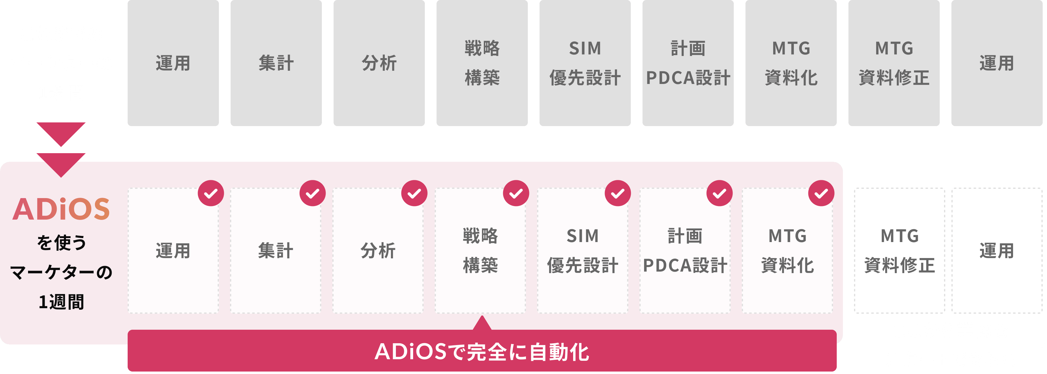 レポート業務におけるタスクサイクルの変化