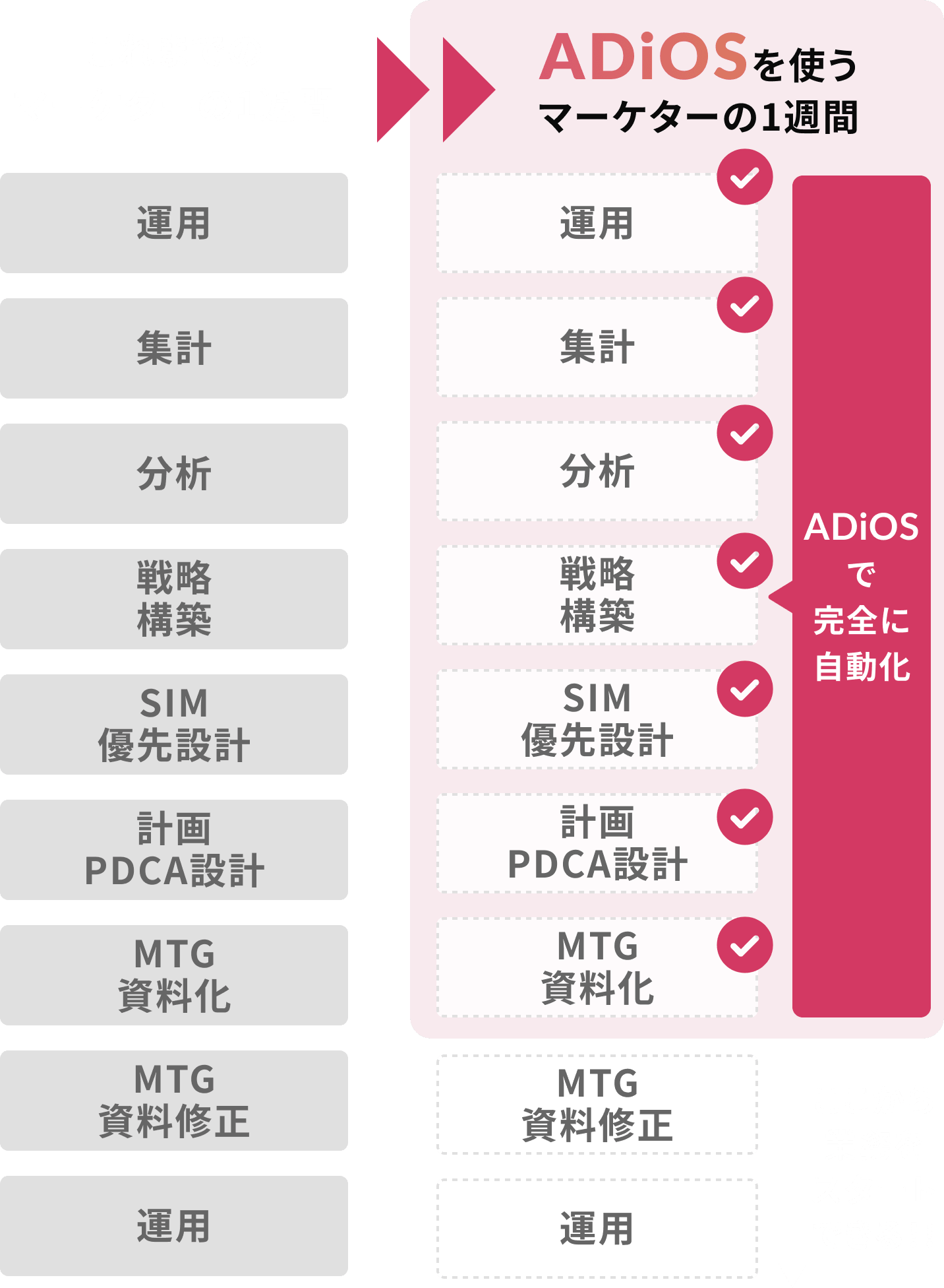 レポート業務におけるタスクサイクルの変化